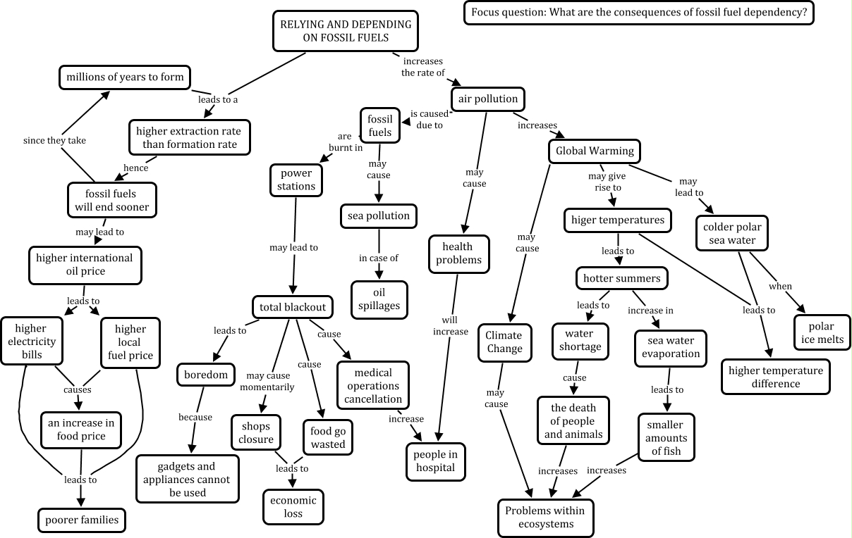 Relying and depending on fossil fuels 4.1.1cmap What are the
